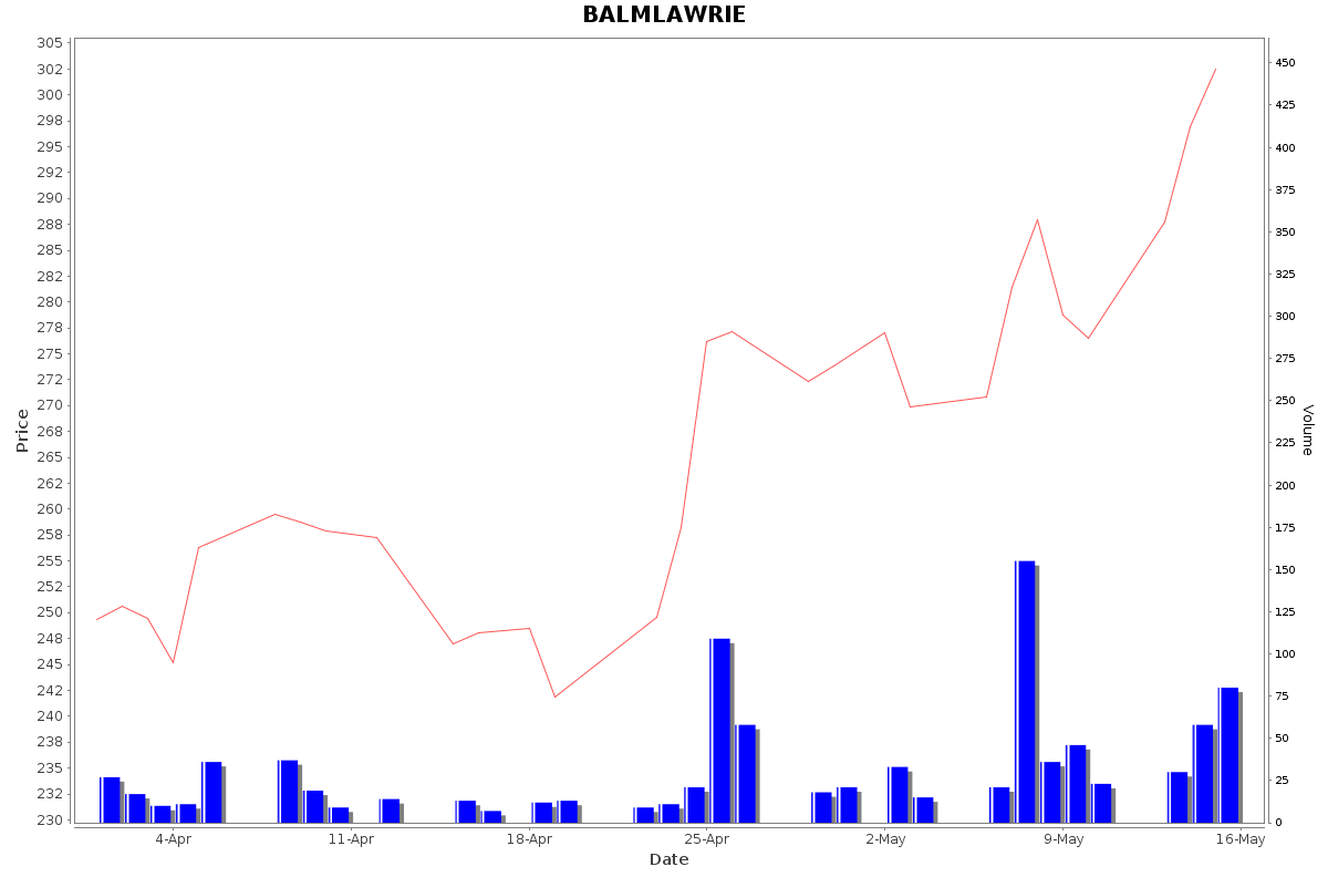 BALMLAWRIE Daily Price Chart NSE Today
